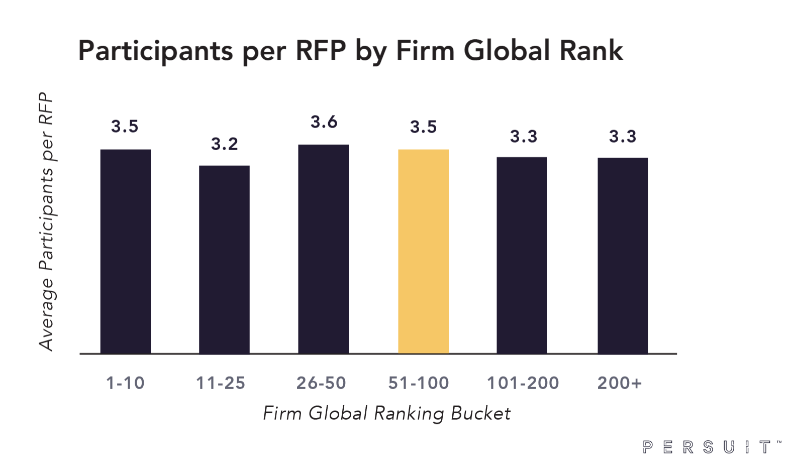 Participants per RFP by Firm Global Rank