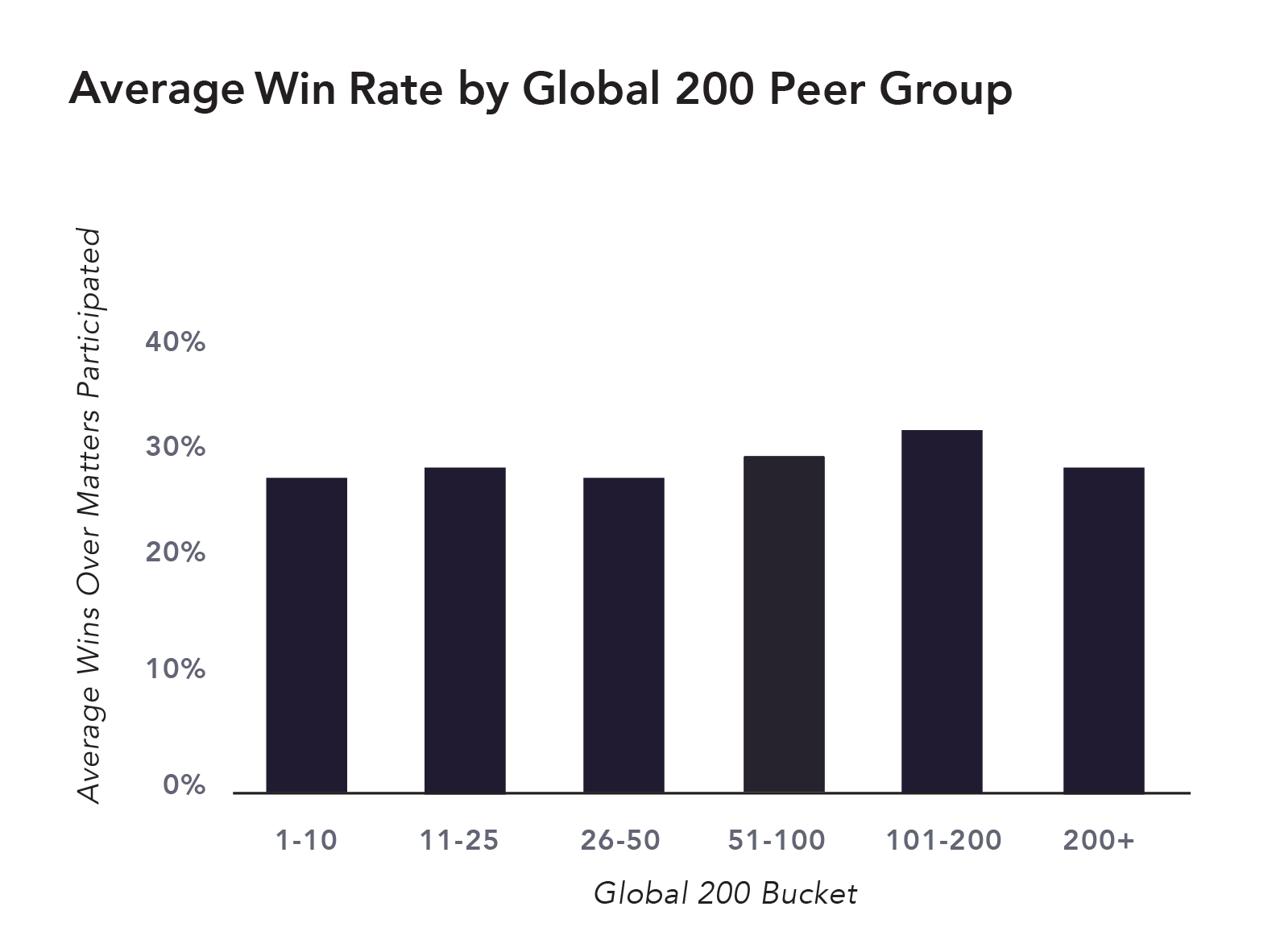 Average Win Rate by Cohort