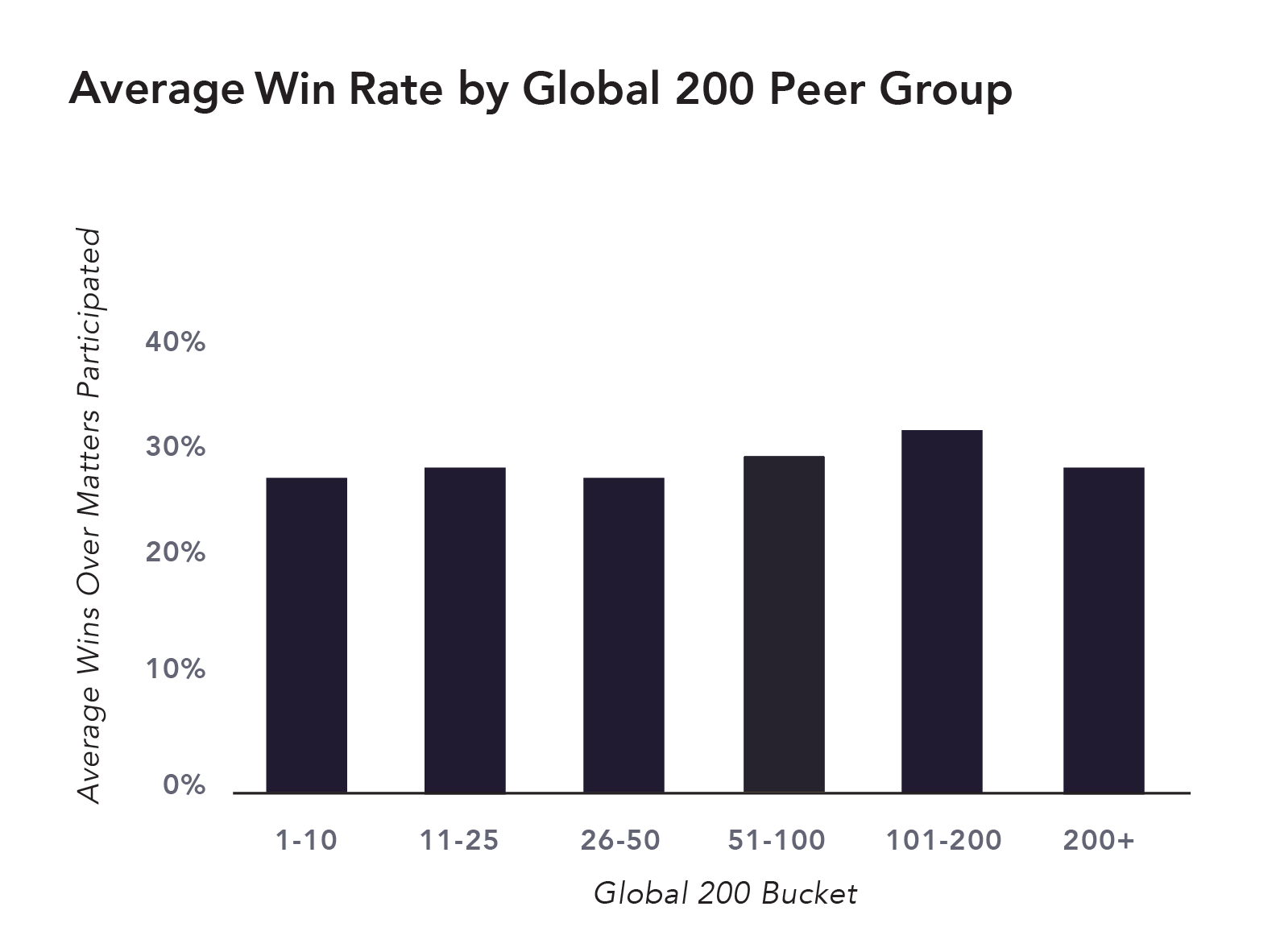 What's the Average RFP Win Rate for Law Firms? (Data You Can Share