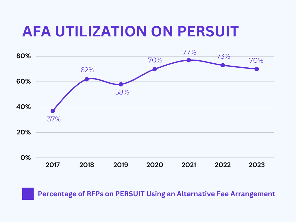 Percentage of RFPs on PERSUIT With an Alternative Fee Arrangement (2)